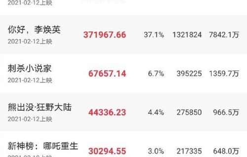 2021年2月票房突破100亿，仅用20天，不认命就是刘德华的命