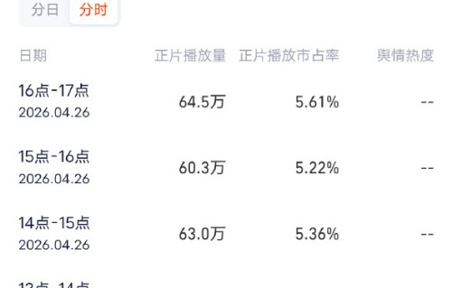 《黑夜告白》开播首日正片播放量是多少，具体数据如何？|悬疑剧口碑|王鹤棣|男频剧表现|潘粤明|黑夜告白首播