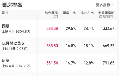 《四渡》4天不过亿，导演宣传“倒油”，刘烨尽力了