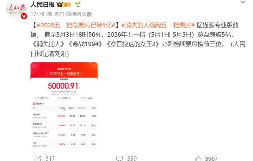 五一档总票房破5亿！《门牙》一夜挤进前三甲，港圈打不过京圈？
