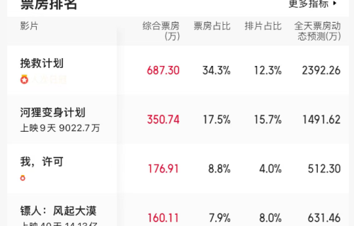 上映首日，仅22个观众，片方分账242元，2026年最惨电影诞生