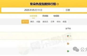 电视剧全网热度排名,主角降至第三,榜首热度高达77.91|良陈美锦|低智商犯罪|黑夜告白|佳偶天成|榜单