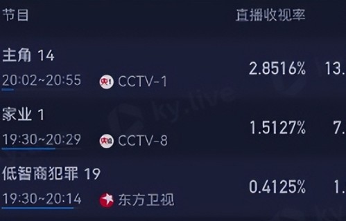 《家业》央视首播收视第2，观众评价一针见血，杨紫磨皮引发最大热议_新闻