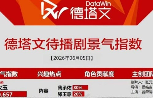 曾舜晞《攻玉》热度占比80%，古装扮相还原蔺承佑