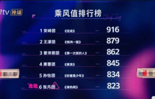 浪姐三公排名出炉，安崎团逆袭夺冠，张月团垫底，曾沛慈封神舞台票数遭质疑
