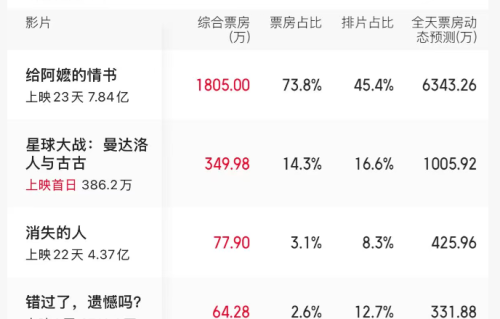 2亿成本，《出入平安》日票房仅1.6万，肖央已经“6连扑”了