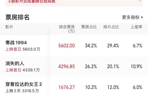 五一档首日票房不如去年！寒战消失的人把陈思诚给打傻了