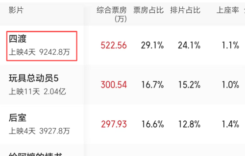 口碑炸裂，连夺三天日冠，阿嬷冯小刚都压不住，暑假档最大黑马诞生了
