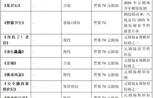 2026年Q1芒果系重点短剧表现 \"元剧场\"战略布局“66”模式