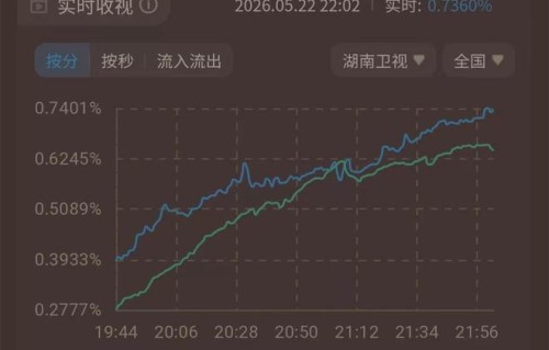 《歌手2026》首播，收视被《奔跑吧》短暂打平，庾澄庆被淘汰|湖南卫视|收视率|电视剧盘点|沈梦辰|窦靖童