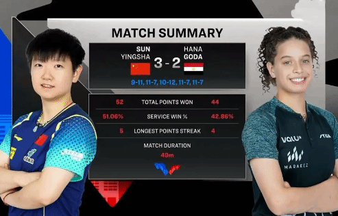 “孙颖莎vs高达”热搜 鏖战七局4-3险胜！