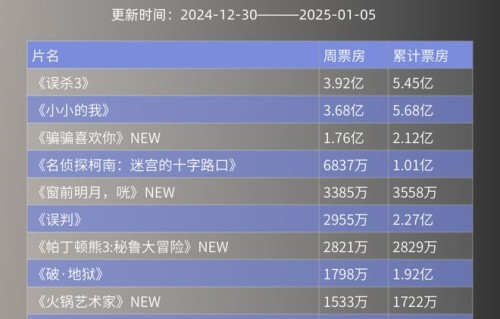 跨年元旦档双重刺激下　周票房同比上涨近90%一周票房总票房贺岁档剧情片国产影片票房_订阅|电影票房|小小的我|误杀3|电影评分|北美
