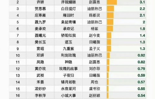 腾讯视频剧集女性角色热度榜出炉，杨紫赵露思迪丽热巴居前三|小城大事|九重紫|流量剧|国民生活剧