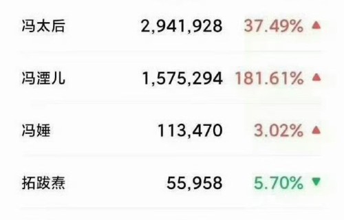 杨幂冯湮儿微指数破150万创新高|江山大同|断层|大同|江山